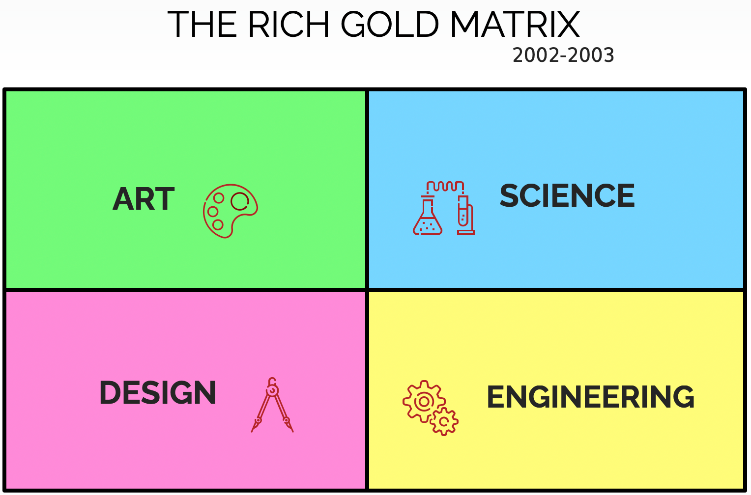 The Rich Gold Matrix quadrants: Art, Science, Engineering, and Design
