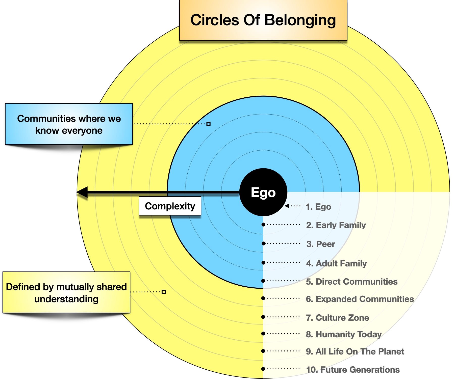 10 circles representing a widening populace starting with the self and expanding to all future generations and life on the planet