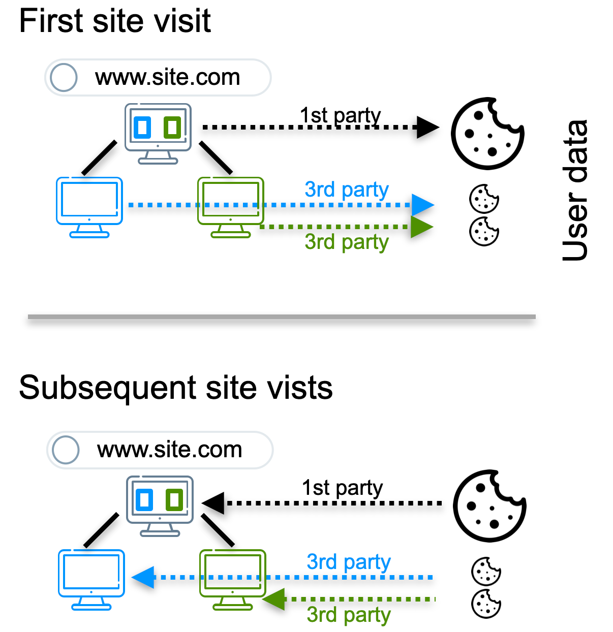 A depiction showing that 3rd party domains that have elements on the site can also set and retrieve cookie data 