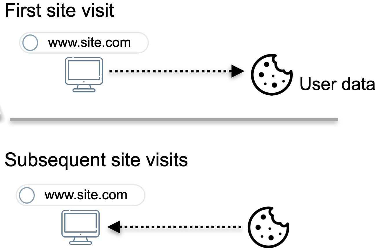 A diagram showing that a website sets a cookie value on first visit, on all subsequent visits the cookie is sent back to the web server