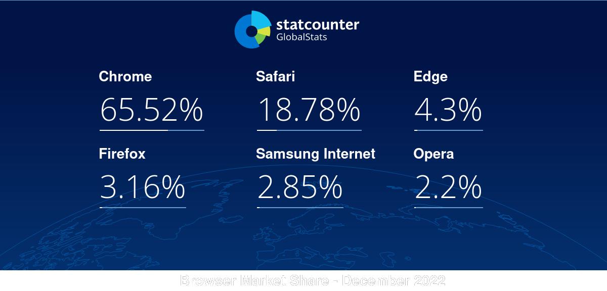 Google dominates browser market share at nearly 65%, followed by Safari at almost 19%