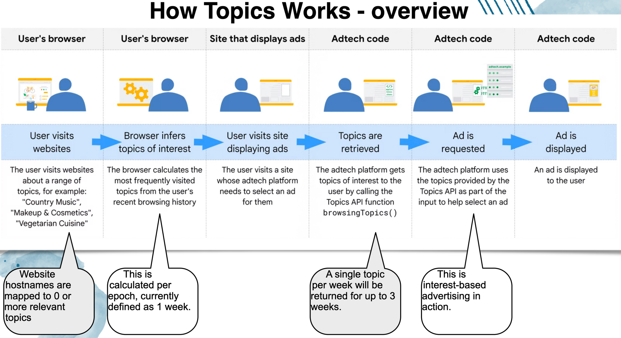 A chart with an overview of how topics are selected and used to target ads